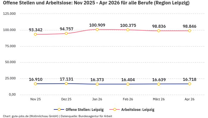 Offene Stellen und Arbeitslose: Nov 2025 - Apr 2026 | Für alle Berufe | Region Leipzig