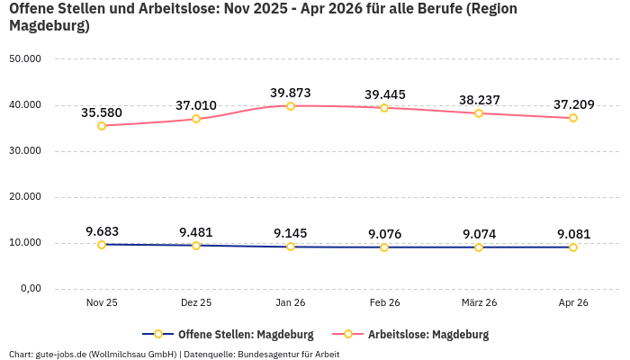 Offene Stellen und Arbeitslose: Nov 2025 - Apr 2026 | Für alle Berufe | Region Magdeburg