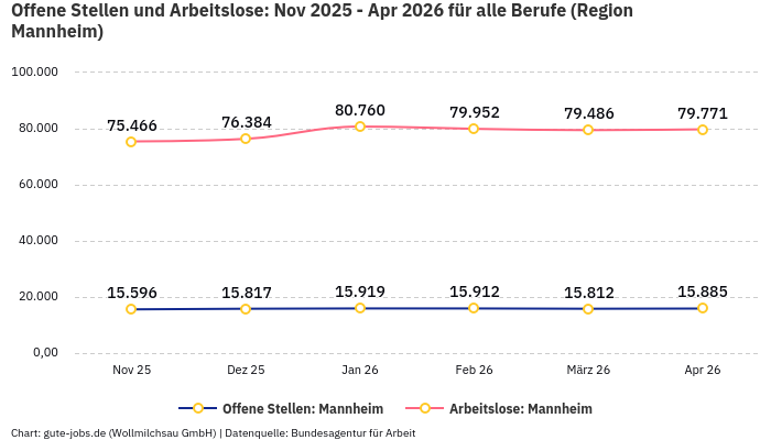 Offene Stellen und Arbeitslose: Nov 2025 - Apr 2026 | Für alle Berufe | Region Mannheim