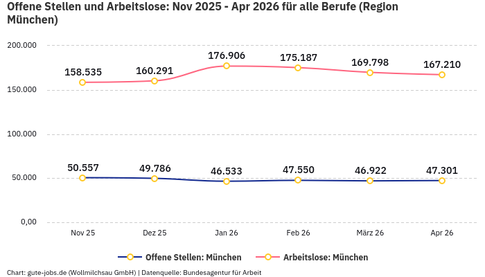 Offene Stellen und Arbeitslose: Nov 2025 - Apr 2026 | Für alle Berufe | Region München
