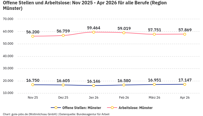Offene Stellen und Arbeitslose: Nov 2025 - Apr 2026 | Für alle Berufe | Region Münster