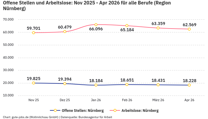 Offene Stellen und Arbeitslose: Nov 2025 - Apr 2026 | Für alle Berufe | Region Nürnberg Offene Stellen und Arbeitslose: Nov 2025 - Apr 2026 | Für alle Berufe | Region Nürnberg