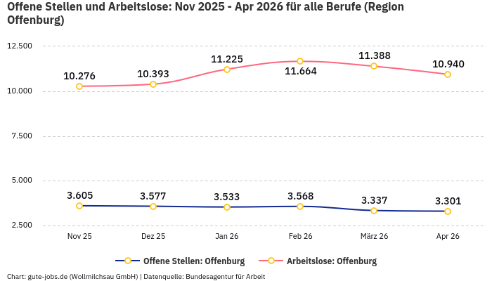 Offene Stellen und Arbeitslose: Nov 2025 - Apr 2026 | Für alle Berufe | Region Offenburg Offene Stellen und Arbeitslose: Nov 2025 - Apr 2026 | Für alle Berufe | Region Offenburg