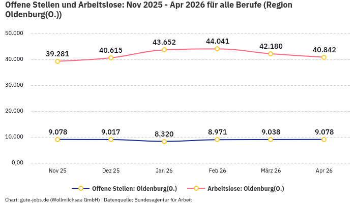 Offene Stellen und Arbeitslose: Nov 2025 - Apr 2026 | Für alle Berufe | Region Oldenburg(O.)