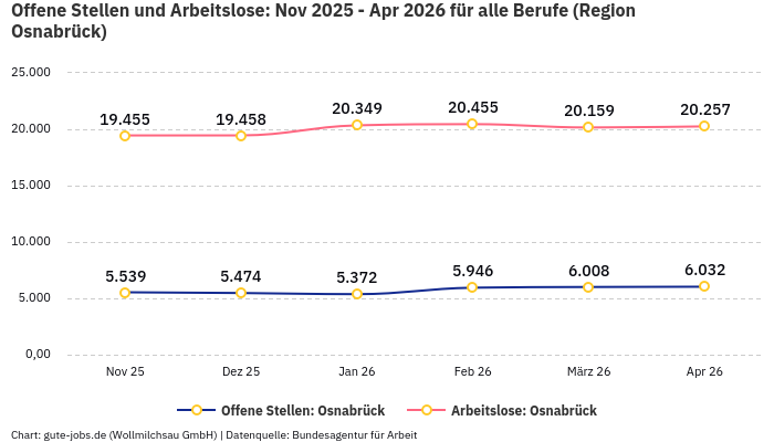 Offene Stellen und Arbeitslose: Nov 2025 - Apr 2026 | Für alle Berufe | Region Osnabrück