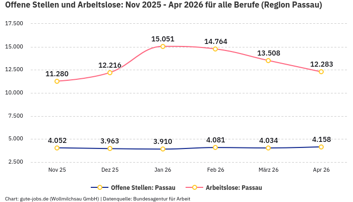 Offene Stellen und Arbeitslose: Nov 2025 - Apr 2026 | Für alle Berufe | Region Passau Offene Stellen und Arbeitslose: Nov 2025 - Apr 2026 | Für alle Berufe | Region Passau