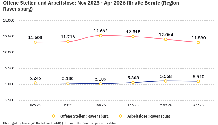Offene Stellen und Arbeitslose: Nov 2025 - Apr 2026 | Für alle Berufe | Region Ravensburg