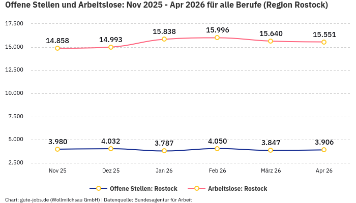Offene Stellen und Arbeitslose: Nov 2025 - Apr 2026 | Für alle Berufe | Region Rostock