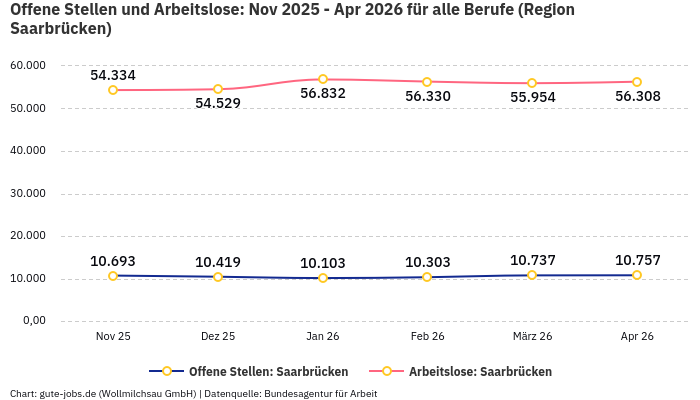 Offene Stellen und Arbeitslose: Nov 2025 - Apr 2026 | Für alle Berufe | Region Saarbrücken