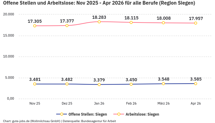 Offene Stellen und Arbeitslose: Nov 2025 - Apr 2026 | Für alle Berufe | Region Siegen