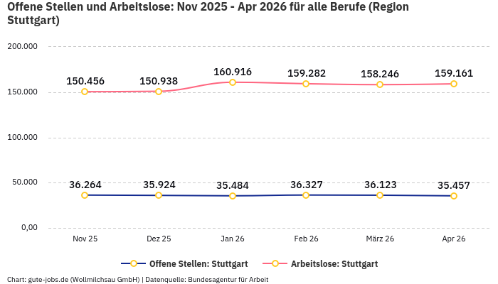 Offene Stellen und Arbeitslose: Nov 2025 - Apr 2026 | Für alle Berufe | Region Stuttgart