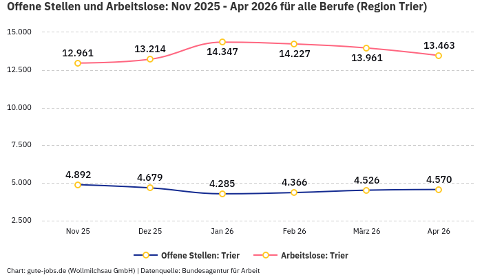 Offene Stellen und Arbeitslose: Nov 2025 - Apr 2026 | Für alle Berufe | Region Trier