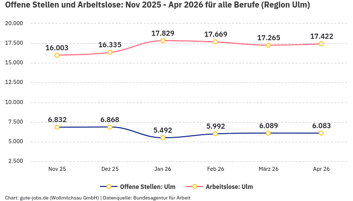 Offene Stellen und Arbeitslose: Nov 2025 - Apr 2026 | Für alle Berufe | Region Ulm