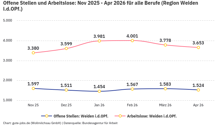 Offene Stellen und Arbeitslose: Nov 2025 - Apr 2026 | Für alle Berufe | Region Weiden i.d.OPf.