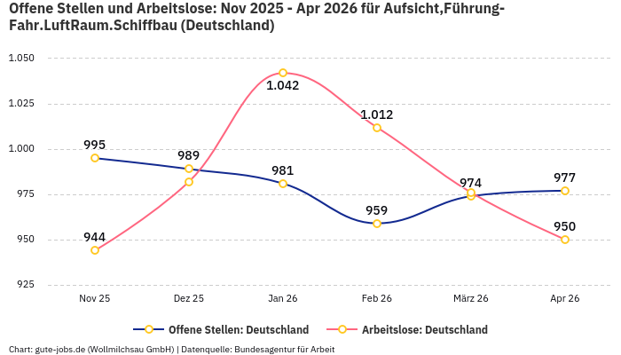 Offene Stellen und Arbeitslose: Nov 2025 - Apr 2026 | Für Aufsicht,Führung-Fahr.LuftRaum.Schiffbau | Bundesland Deutschland