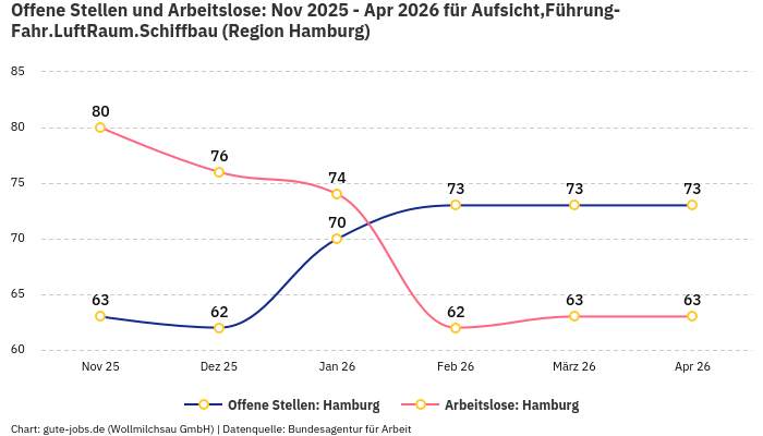 Offene Stellen und Arbeitslose: Nov 2025 - Apr 2026 | Für Aufsicht,Führung-Fahr.LuftRaum.Schiffbau | Region Hamburg