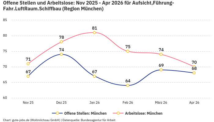 Offene Stellen und Arbeitslose: Nov 2025 - Apr 2026 | Für Aufsicht,Führung-Fahr.LuftRaum.Schiffbau | Region München