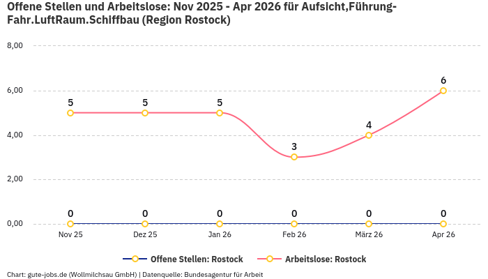Offene Stellen und Arbeitslose: Nov 2025 - Apr 2026 | Für Aufsicht,Führung-Fahr.LuftRaum.Schiffbau | Region Rostock