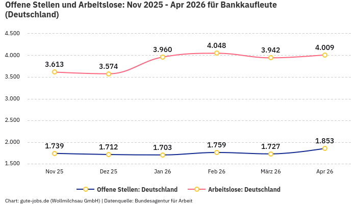 Offene Stellen und Arbeitslose: Nov 2025 - Apr 2026 | Für Bankkaufleute | Bundesland Deutschland