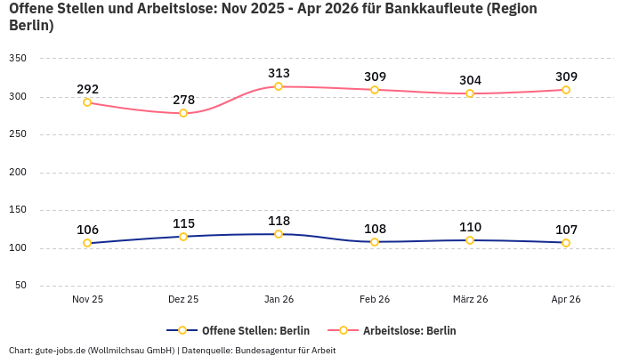 Offene Stellen und Arbeitslose: Nov 2025 - Apr 2026 | Für Bankkaufleute | Region Berlin Offene Stellen und Arbeitslose: Nov 2025 - Apr 2026 | Für Bankkaufleute | Region Berlin