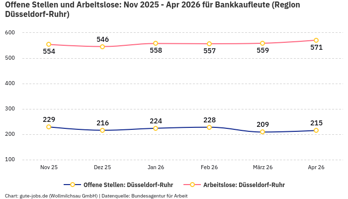 Offene Stellen und Arbeitslose: Nov 2025 - Apr 2026 | Für Bankkaufleute | Region Düsseldorf-Ruhr