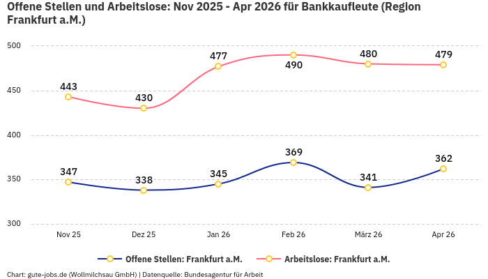 Offene Stellen und Arbeitslose: Nov 2025 - Apr 2026 | Für Bankkaufleute | Region Frankfurt a.M.