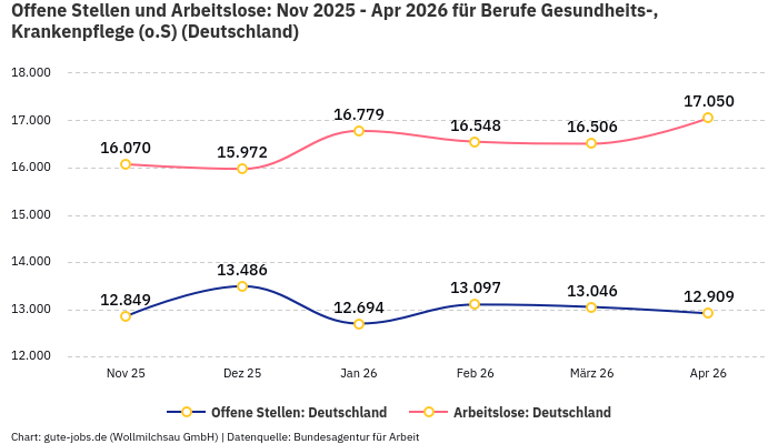 Offene Stellen und Arbeitslose: Nov 2025 - Apr 2026 | Für Berufe Gesundheits-, Krankenpflege (o.S) | Bundesland Deutschland