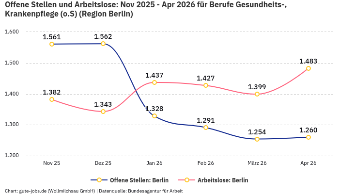 Offene Stellen und Arbeitslose: Nov 2025 - Apr 2026 | Für Berufe Gesundheits-, Krankenpflege (o.S) | Region Berlin