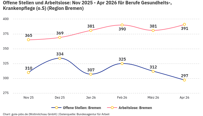 Offene Stellen und Arbeitslose: Nov 2025 - Apr 2026 | Für Berufe Gesundheits-, Krankenpflege (o.S) | Region Bremen