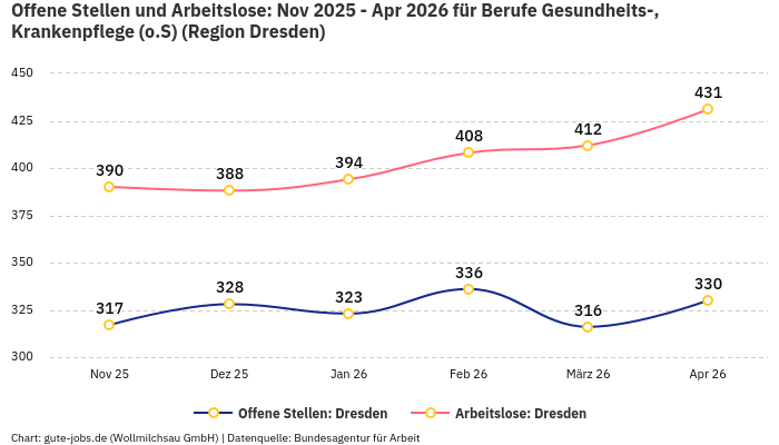 Offene Stellen und Arbeitslose: Nov 2025 - Apr 2026 | Für Berufe Gesundheits-, Krankenpflege (o.S) | Region Dresden Offene Stellen und Arbeitslose: Nov 2025 - Apr 2026 | Für Berufe Gesundheits-, Krankenpflege (o.S) | Region Dresden