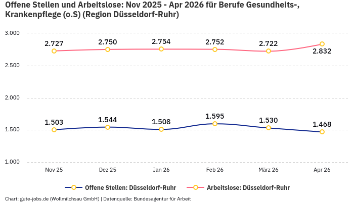 Offene Stellen und Arbeitslose: Nov 2025 - Apr 2026 | Für Berufe Gesundheits-, Krankenpflege (o.S) | Region Düsseldorf-Ruhr Offene Stellen und Arbeitslose: Nov 2025 - Apr 2026 | Für Berufe Gesundheits-, Krankenpflege (o.S) | Region Düsseldorf-Ruhr