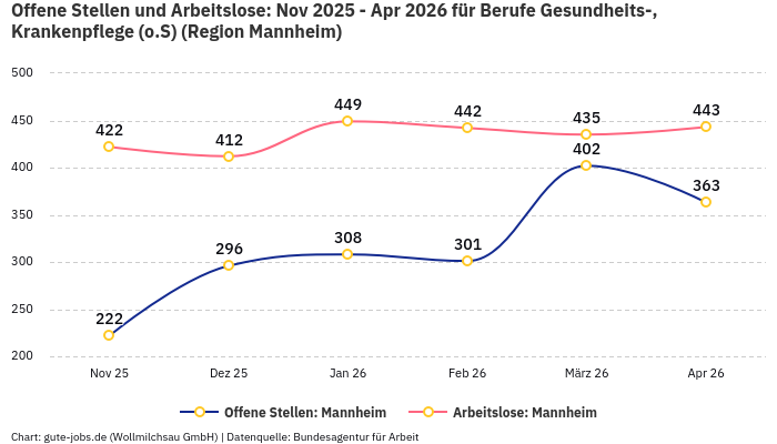 Offene Stellen und Arbeitslose: Nov 2025 - Apr 2026 | Für Berufe Gesundheits-, Krankenpflege (o.S) | Region Mannheim Offene Stellen und Arbeitslose: Nov 2025 - Apr 2026 | Für Berufe Gesundheits-, Krankenpflege (o.S) | Region Mannheim