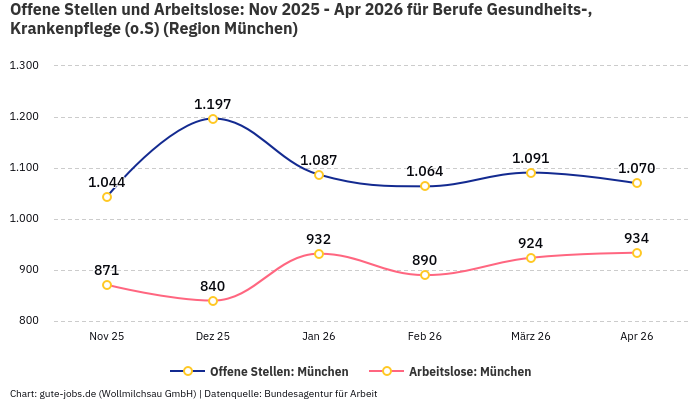 Offene Stellen und Arbeitslose: Nov 2025 - Apr 2026 | Für Berufe Gesundheits-, Krankenpflege (o.S) | Region München
