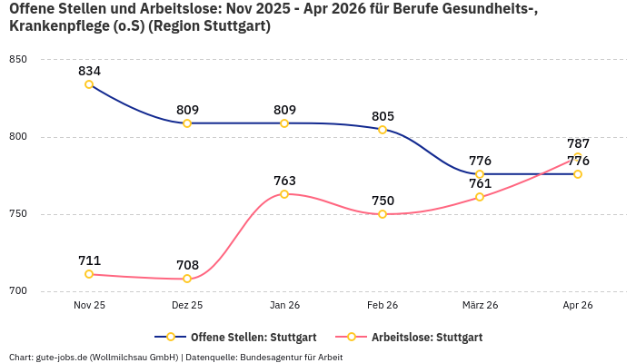 Offene Stellen und Arbeitslose: Nov 2025 - Apr 2026 | Für Berufe Gesundheits-, Krankenpflege (o.S) | Region Stuttgart