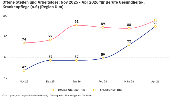Offene Stellen und Arbeitslose: Nov 2025 - Apr 2026 | Für Berufe Gesundheits-, Krankenpflege (o.S) | Region Ulm
