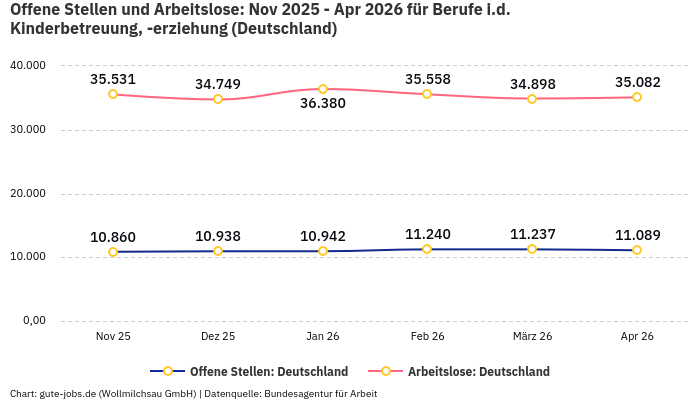 Offene Stellen und Arbeitslose: Nov 2025 - Apr 2026 | Für Berufe i.d. Kinderbetreuung, -erziehung | Bundesland Deutschland