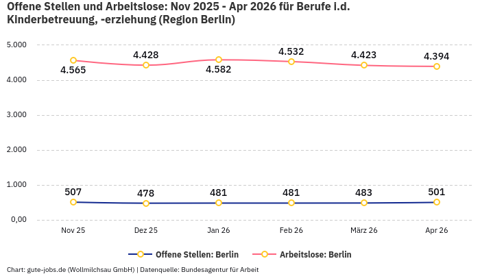 Offene Stellen und Arbeitslose: Nov 2025 - Apr 2026 | Für Berufe i.d. Kinderbetreuung, -erziehung | Region Berlin