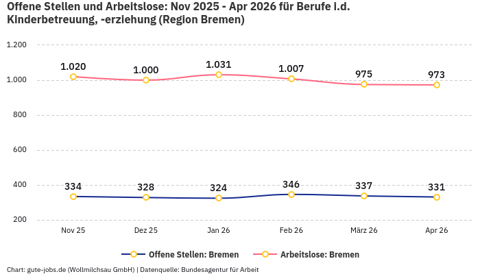 Offene Stellen und Arbeitslose: Nov 2025 - Apr 2026 | Für Berufe i.d. Kinderbetreuung, -erziehung | Region Bremen