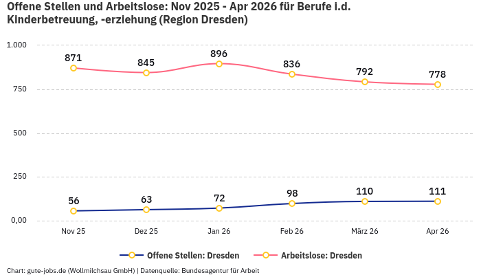 Offene Stellen und Arbeitslose: Nov 2025 - Apr 2026 | Für Berufe i.d. Kinderbetreuung, -erziehung | Region Dresden