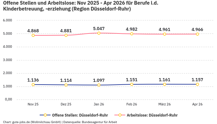 Offene Stellen und Arbeitslose: Nov 2025 - Apr 2026 | Für Berufe i.d. Kinderbetreuung, -erziehung | Region Düsseldorf-Ruhr