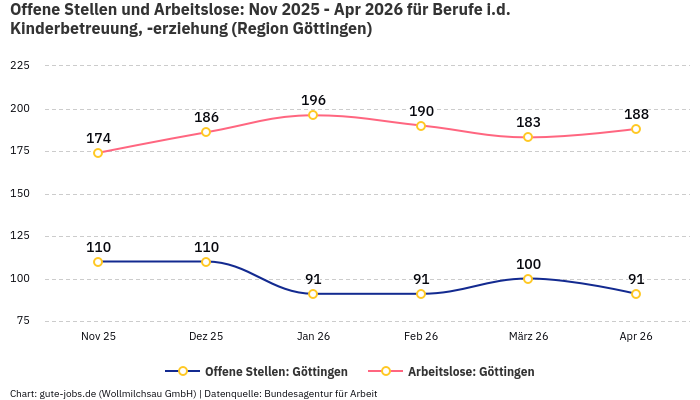 Offene Stellen und Arbeitslose: Nov 2025 - Apr 2026 | Für Berufe i.d. Kinderbetreuung, -erziehung | Region Göttingen