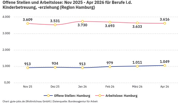 Offene Stellen und Arbeitslose: Nov 2025 - Apr 2026 | Für Berufe i.d. Kinderbetreuung, -erziehung | Region Hamburg