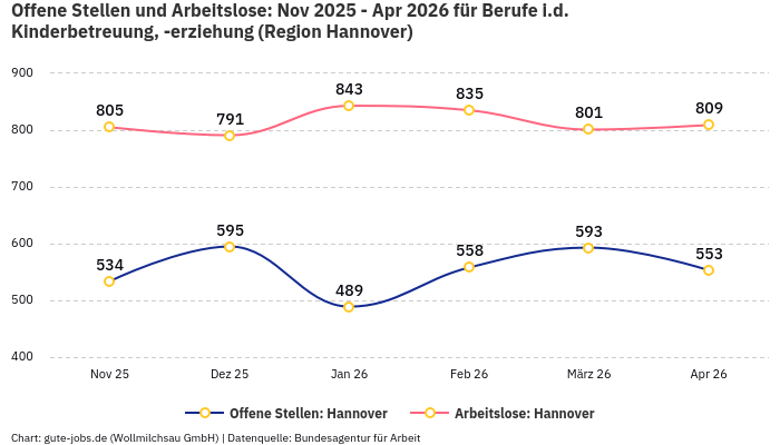 Offene Stellen und Arbeitslose: Nov 2025 - Apr 2026 | Für Berufe i.d. Kinderbetreuung, -erziehung | Region Hannover