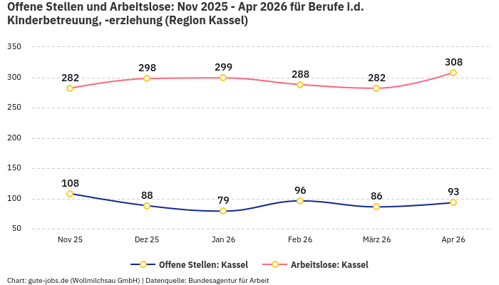 Offene Stellen und Arbeitslose: Nov 2025 - Apr 2026 | Für Berufe i.d. Kinderbetreuung, -erziehung | Region Kassel