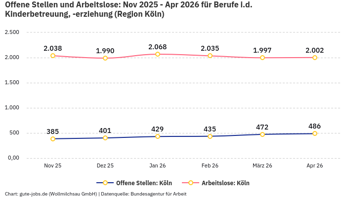 Offene Stellen und Arbeitslose: Nov 2025 - Apr 2026 | Für Berufe i.d. Kinderbetreuung, -erziehung | Region Köln