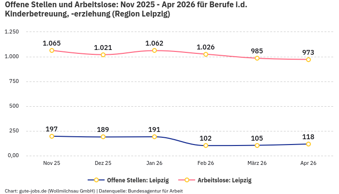Offene Stellen und Arbeitslose: Nov 2025 - Apr 2026 | Für Berufe i.d. Kinderbetreuung, -erziehung | Region Leipzig