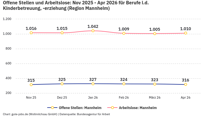 Offene Stellen und Arbeitslose: Nov 2025 - Apr 2026 | Für Berufe i.d. Kinderbetreuung, -erziehung | Region Mannheim