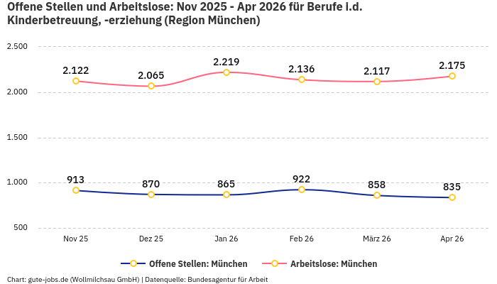 Offene Stellen und Arbeitslose: Nov 2025 - Apr 2026 | Für Berufe i.d. Kinderbetreuung, -erziehung | Region München Offene Stellen und Arbeitslose: Nov 2025 - Apr 2026 | Für Berufe i.d. Kinderbetreuung, -erziehung | Region München
