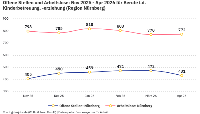Offene Stellen und Arbeitslose: Nov 2025 - Apr 2026 | Für Berufe i.d. Kinderbetreuung, -erziehung | Region Nürnberg Offene Stellen und Arbeitslose: Nov 2025 - Apr 2026 | Für Berufe i.d. Kinderbetreuung, -erziehung | Region Nürnberg