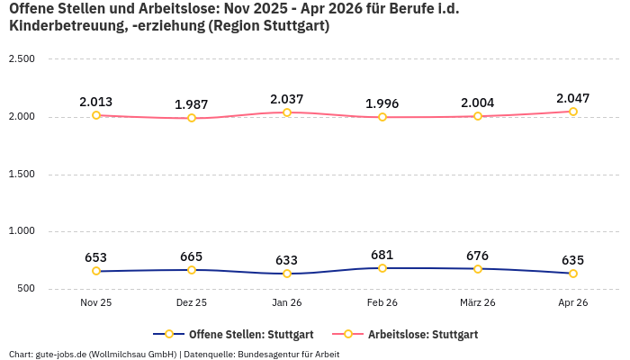 Offene Stellen und Arbeitslose: Nov 2025 - Apr 2026 | Für Berufe i.d. Kinderbetreuung, -erziehung | Region Stuttgart Offene Stellen und Arbeitslose: Nov 2025 - Apr 2026 | Für Berufe i.d. Kinderbetreuung, -erziehung | Region Stuttgart